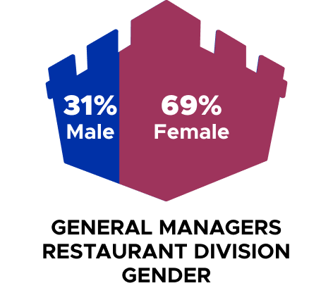31% Male, 69% Female, General Managers Restaurant Division Gender