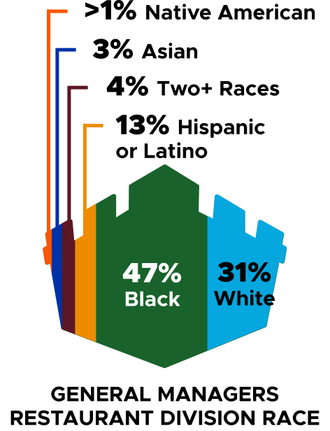 >1% Native American, 3% Asian, 4% Two+ Races, 13% Hispanic or Latino, 47% Black, 31% White, General Managers Restaurant Division Race