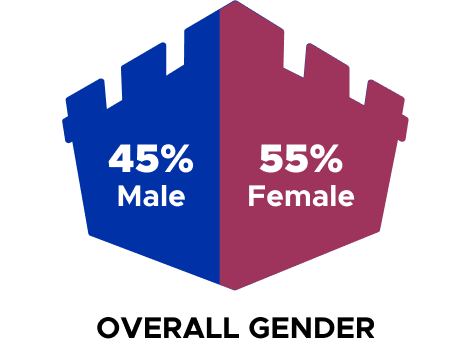 45% Male, 55% Female, Overall Gender