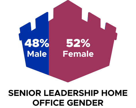 48% Male, 52% Female, Senior Leadership Home Office Gender